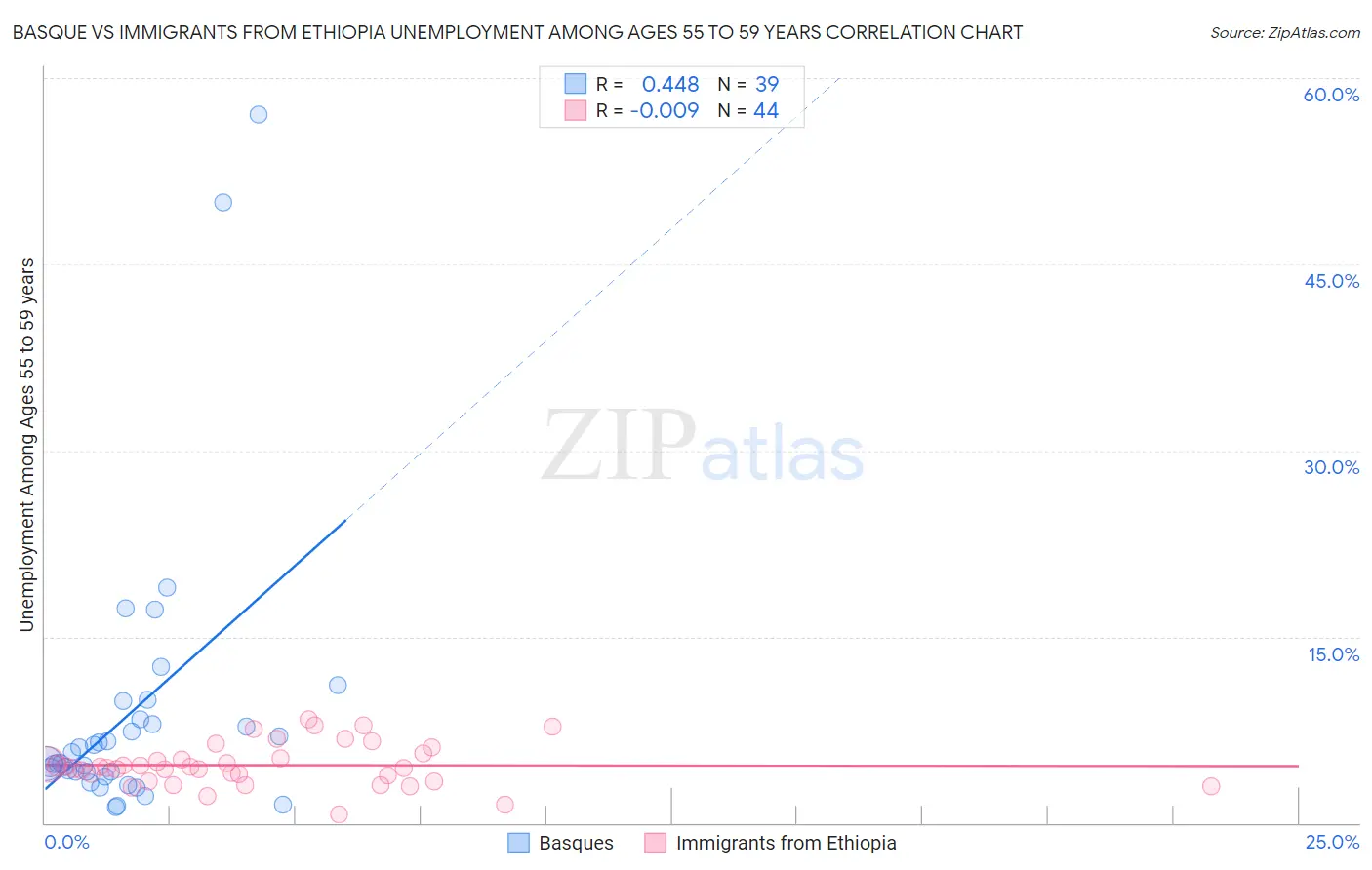 Basque vs Immigrants from Ethiopia Unemployment Among Ages 55 to 59 years