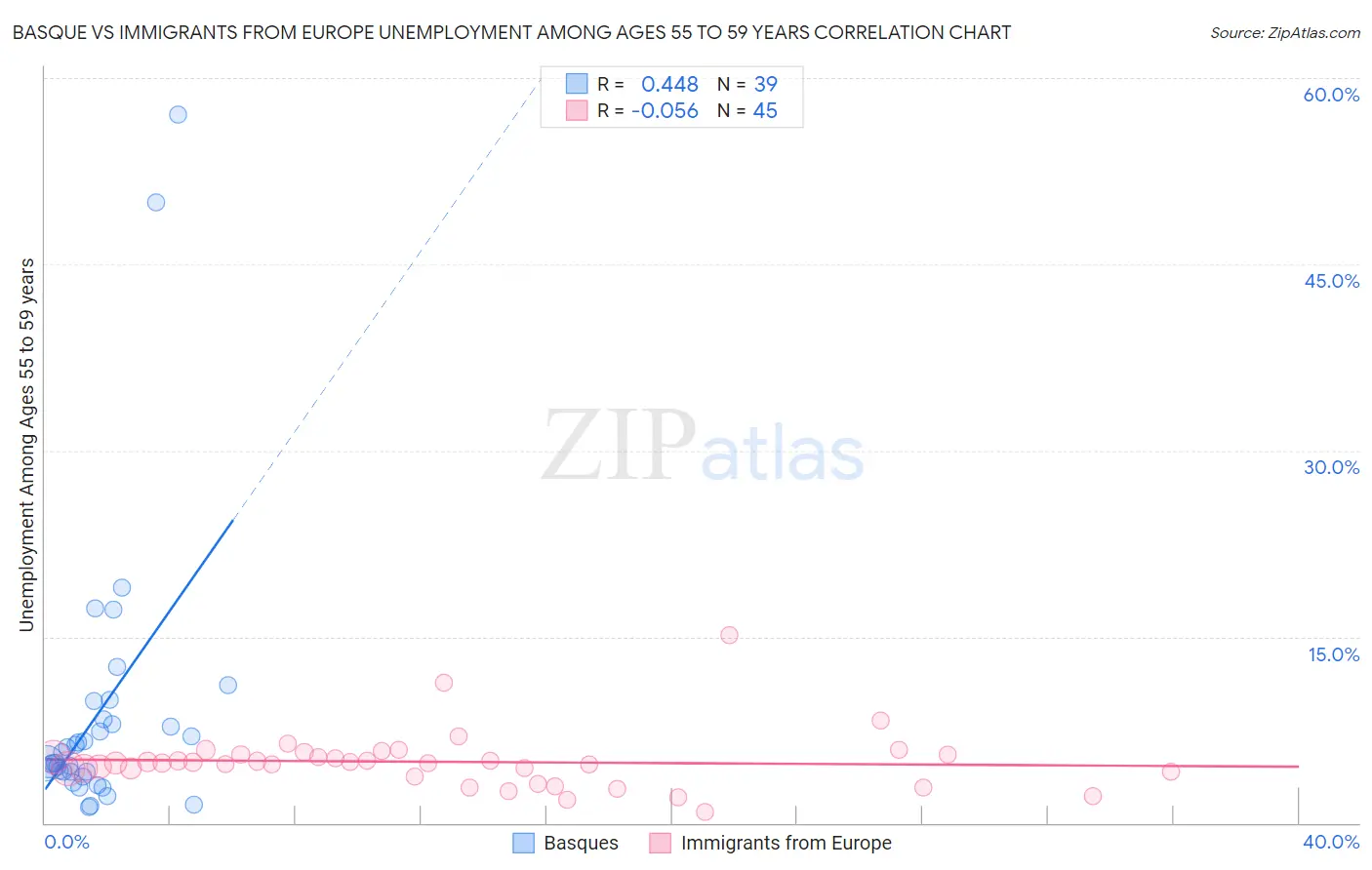Basque vs Immigrants from Europe Unemployment Among Ages 55 to 59 years