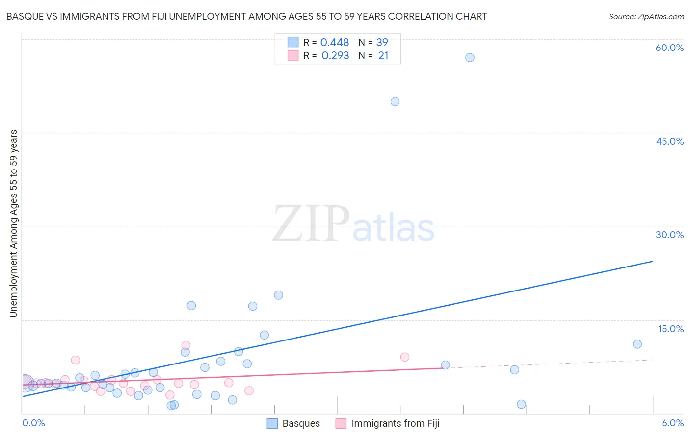 Basque vs Immigrants from Fiji Unemployment Among Ages 55 to 59 years