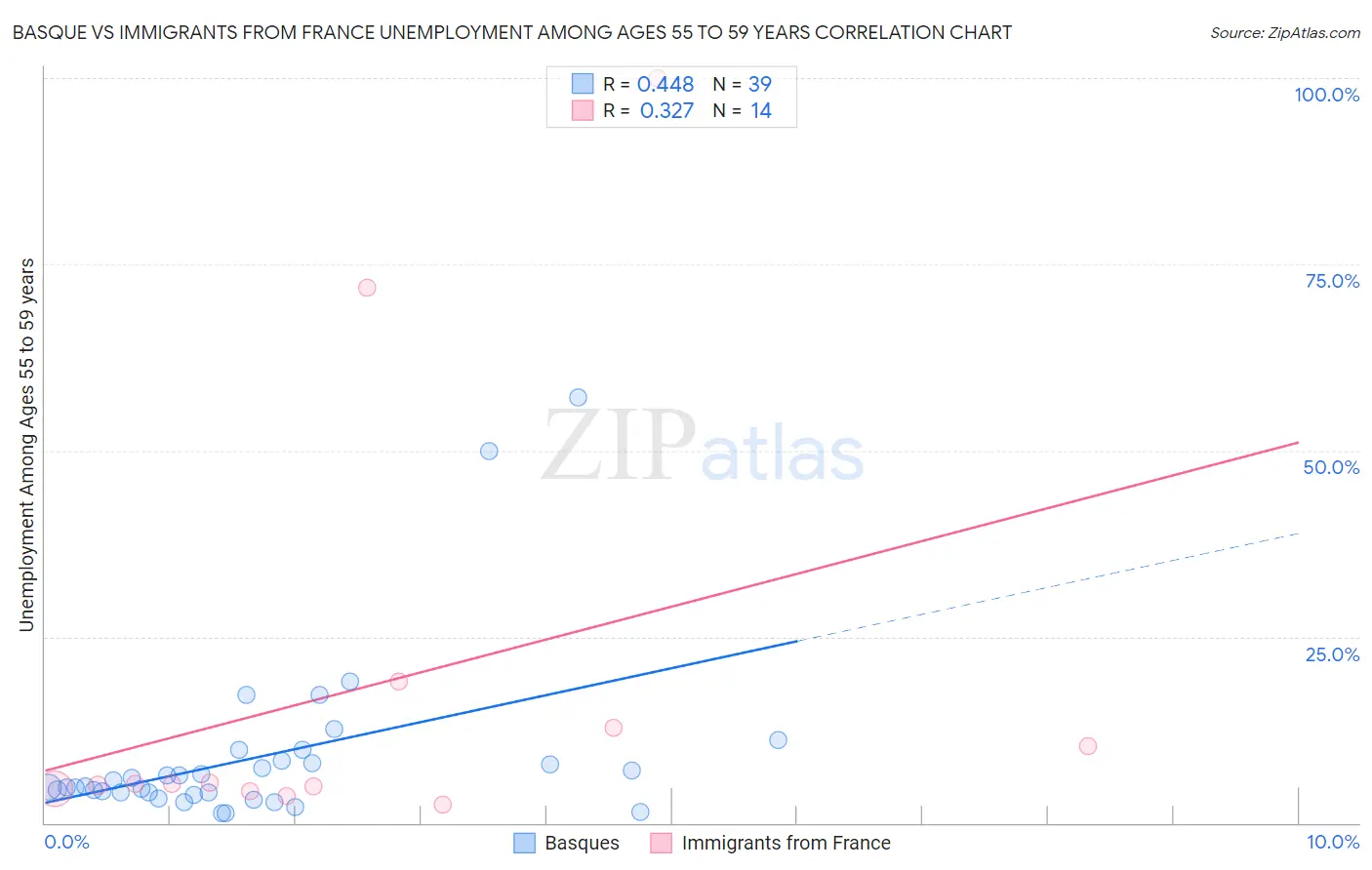 Basque vs Immigrants from France Unemployment Among Ages 55 to 59 years