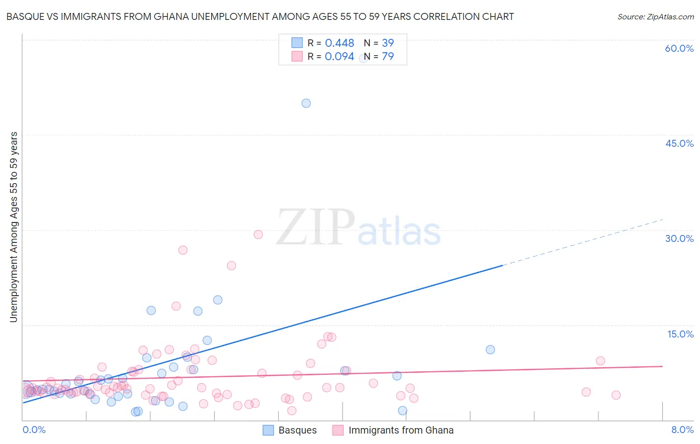 Basque vs Immigrants from Ghana Unemployment Among Ages 55 to 59 years
