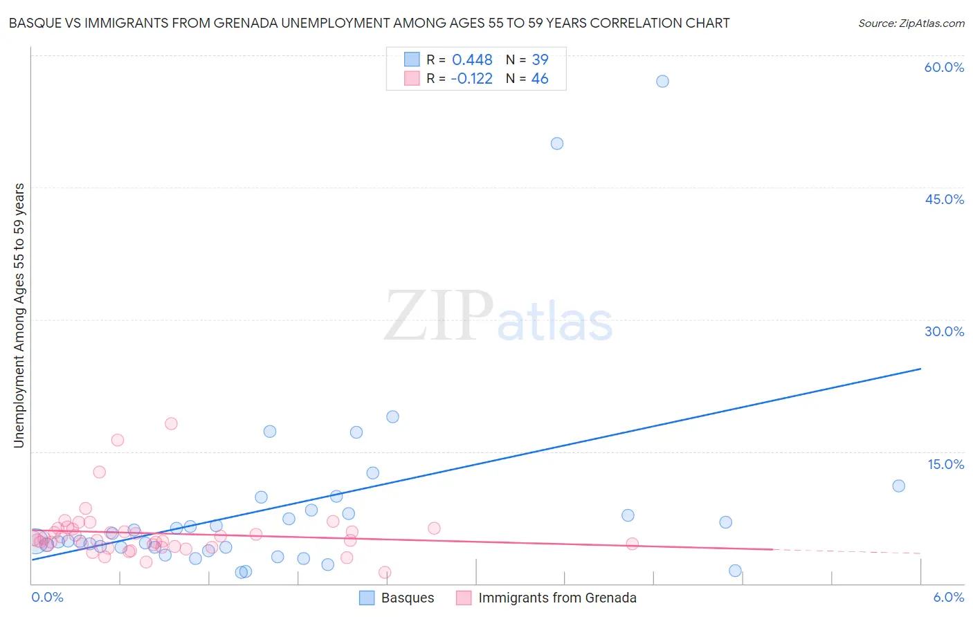 Basque vs Immigrants from Grenada Unemployment Among Ages 55 to 59 years