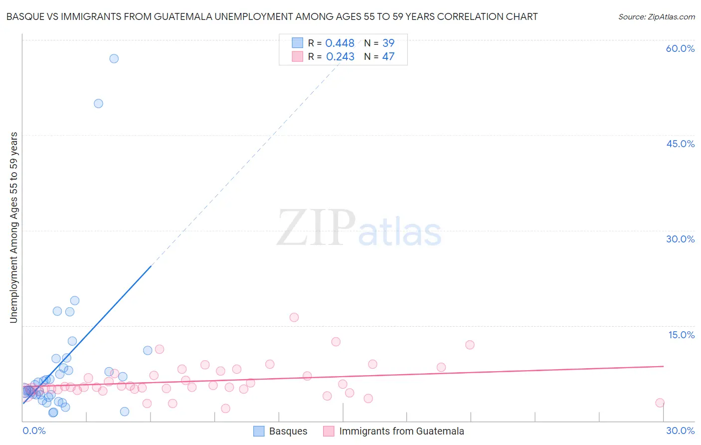 Basque vs Immigrants from Guatemala Unemployment Among Ages 55 to 59 years