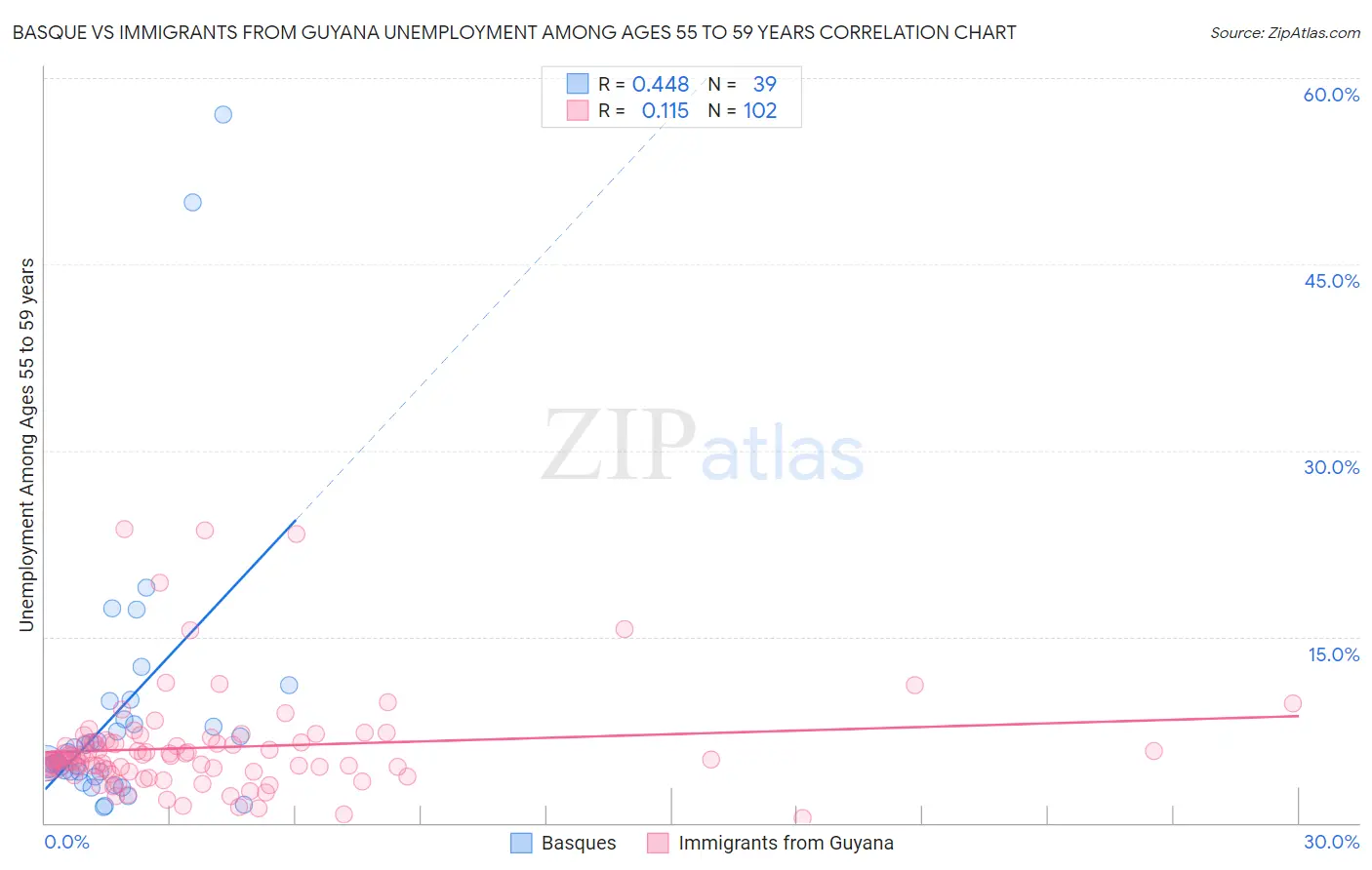 Basque vs Immigrants from Guyana Unemployment Among Ages 55 to 59 years