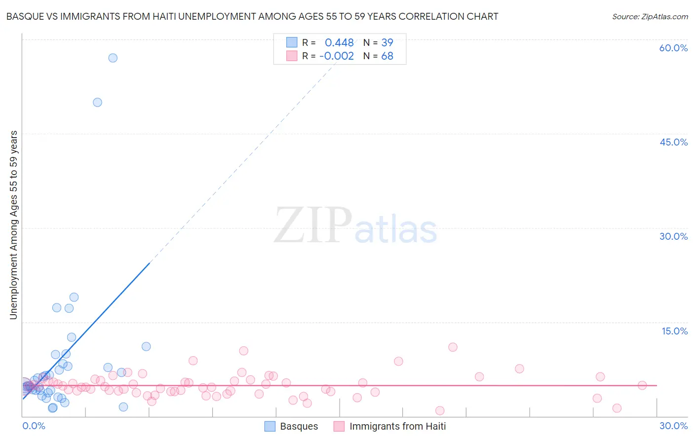 Basque vs Immigrants from Haiti Unemployment Among Ages 55 to 59 years
