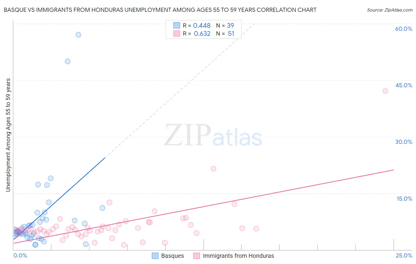 Basque vs Immigrants from Honduras Unemployment Among Ages 55 to 59 years