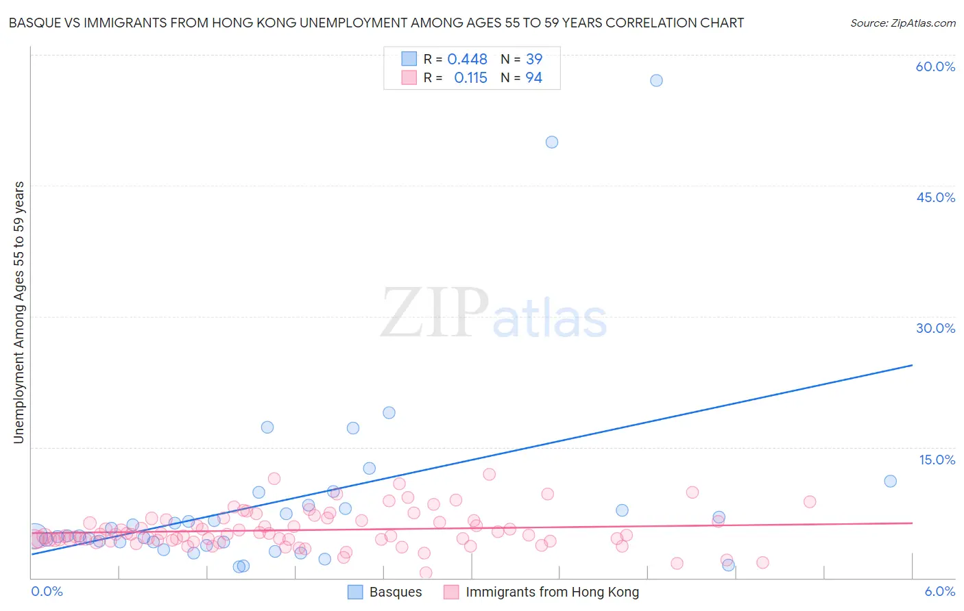 Basque vs Immigrants from Hong Kong Unemployment Among Ages 55 to 59 years