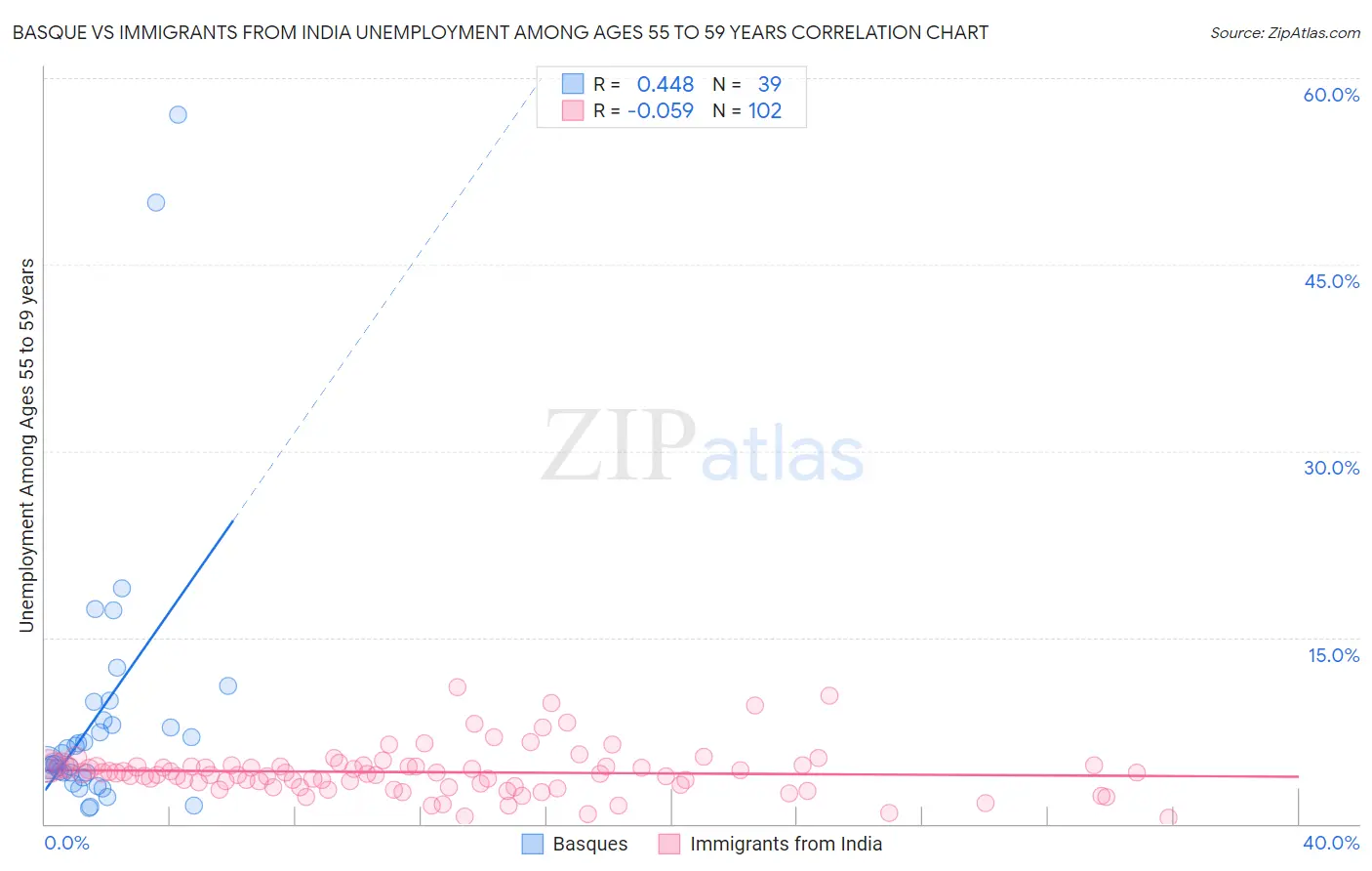 Basque vs Immigrants from India Unemployment Among Ages 55 to 59 years