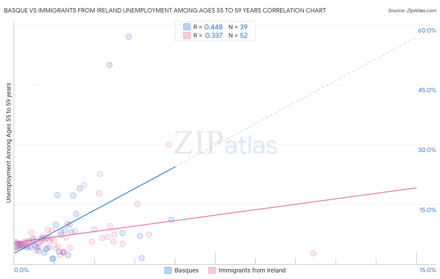 Basque vs Immigrants from Ireland Unemployment Among Ages 55 to 59 years
