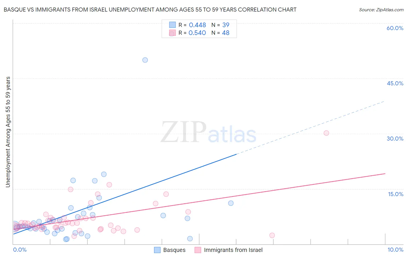 Basque vs Immigrants from Israel Unemployment Among Ages 55 to 59 years