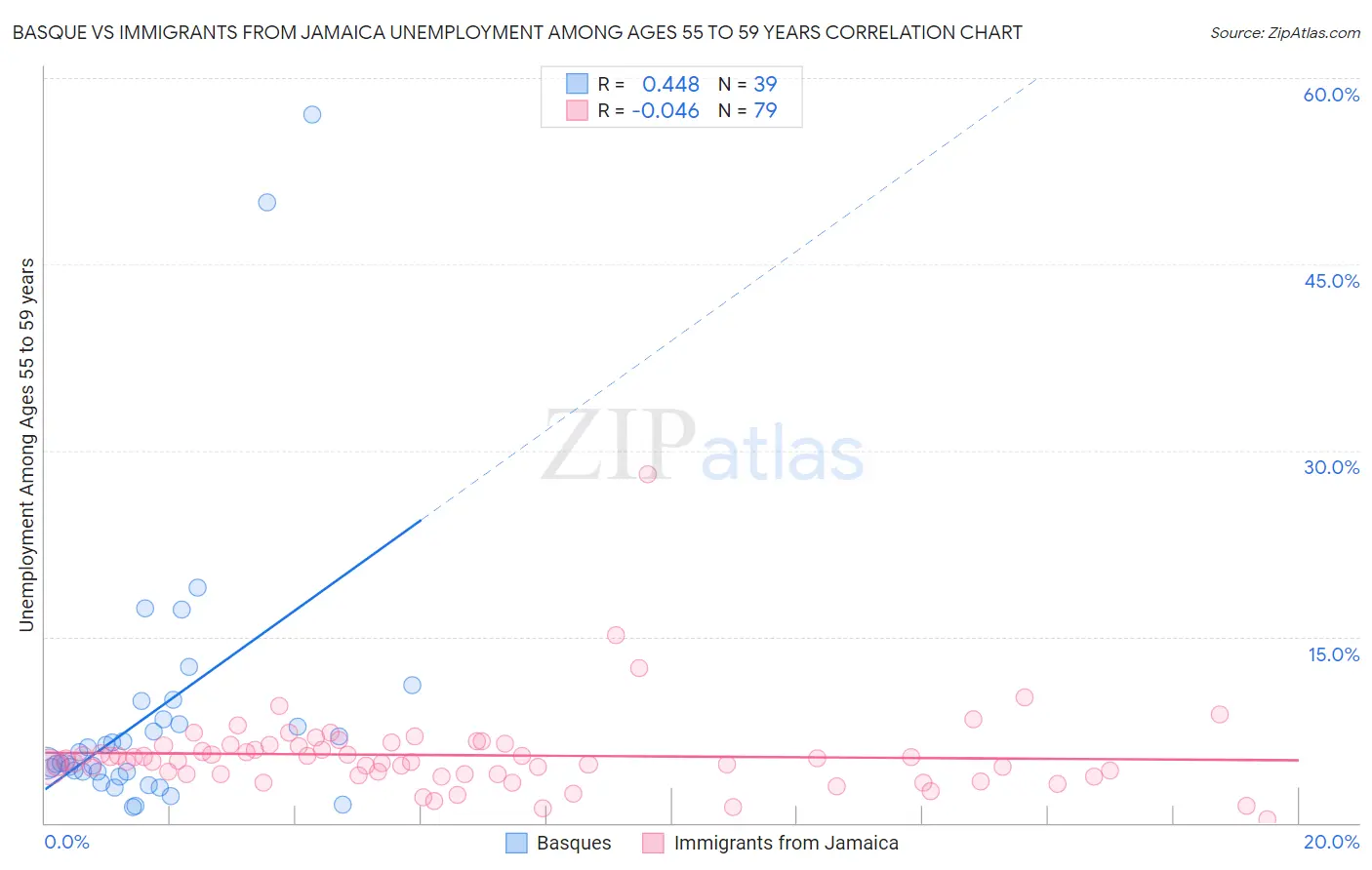 Basque vs Immigrants from Jamaica Unemployment Among Ages 55 to 59 years