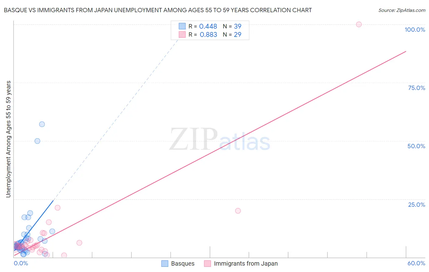 Basque vs Immigrants from Japan Unemployment Among Ages 55 to 59 years