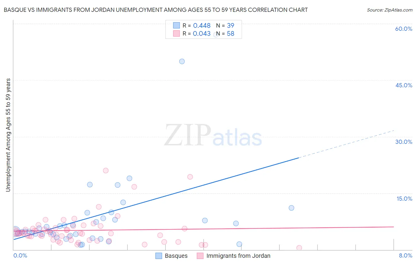 Basque vs Immigrants from Jordan Unemployment Among Ages 55 to 59 years