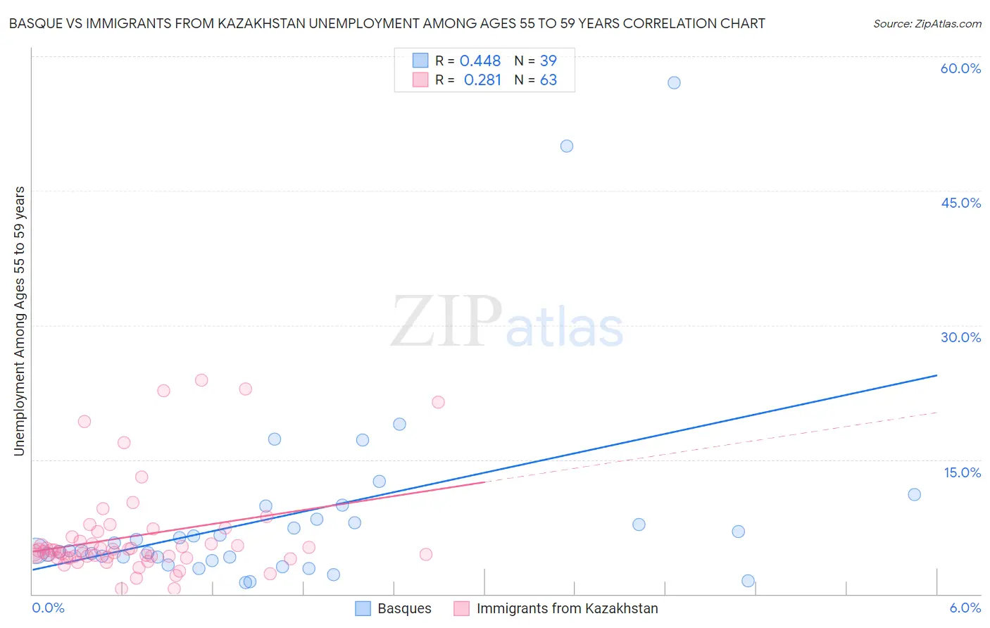 Basque vs Immigrants from Kazakhstan Unemployment Among Ages 55 to 59 years