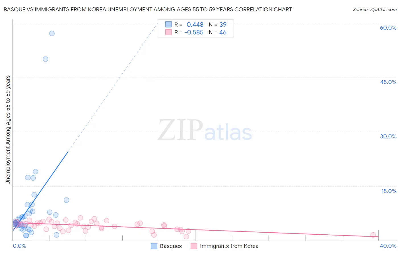 Basque vs Immigrants from Korea Unemployment Among Ages 55 to 59 years