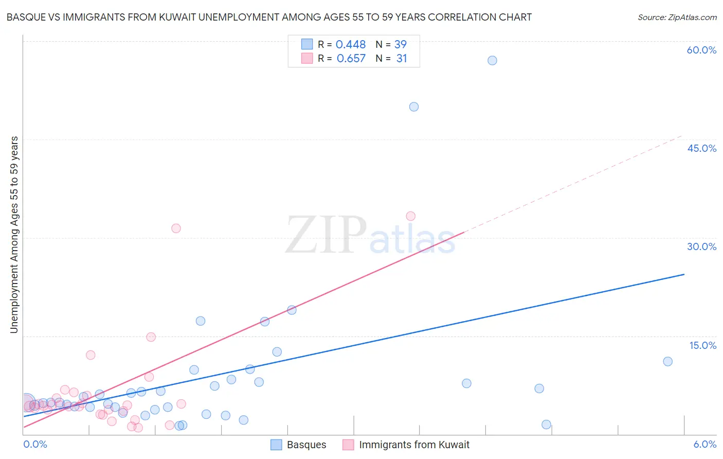 Basque vs Immigrants from Kuwait Unemployment Among Ages 55 to 59 years