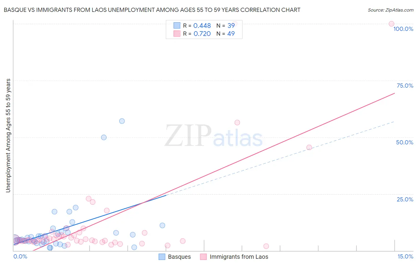 Basque vs Immigrants from Laos Unemployment Among Ages 55 to 59 years