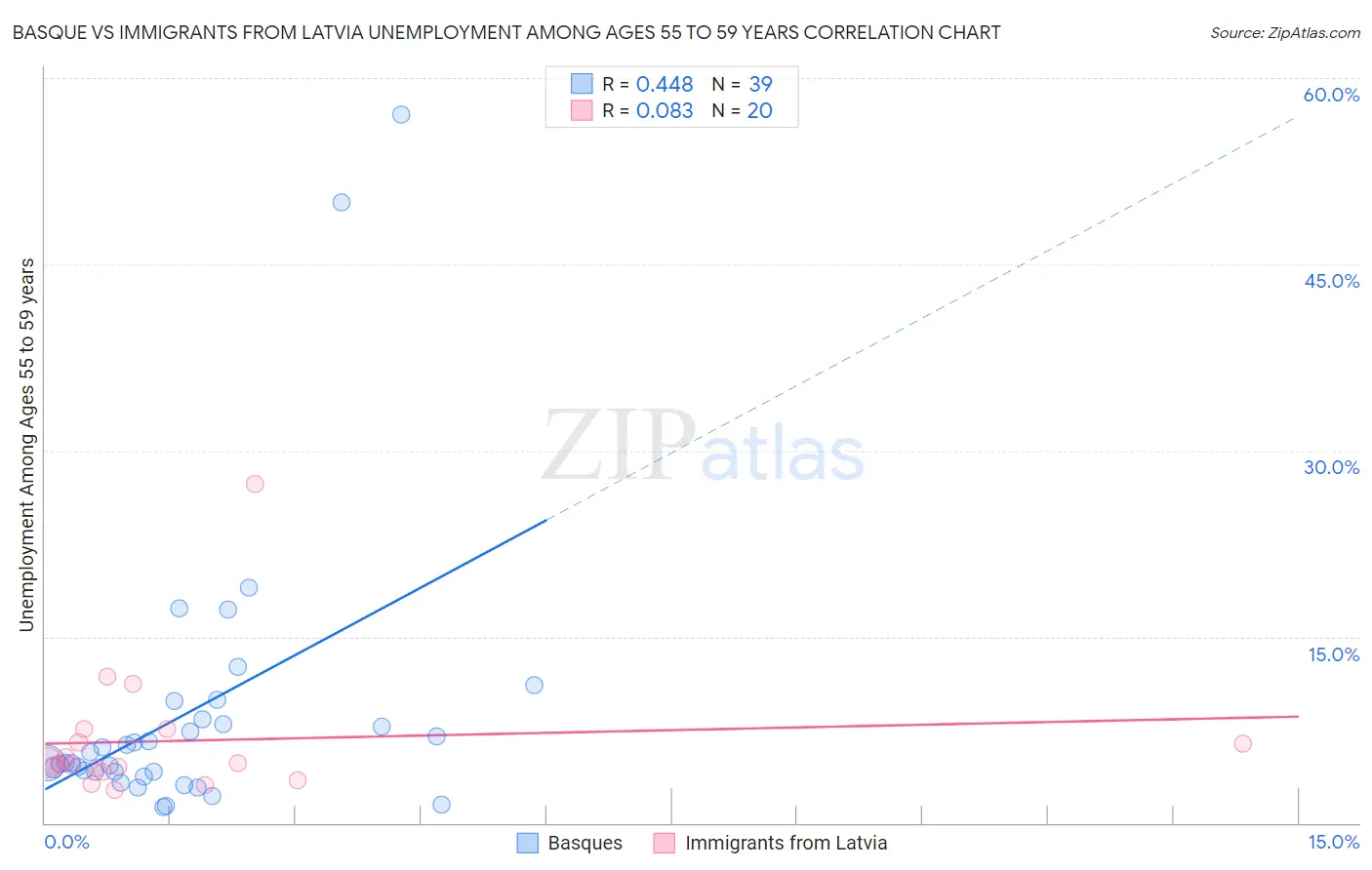 Basque vs Immigrants from Latvia Unemployment Among Ages 55 to 59 years