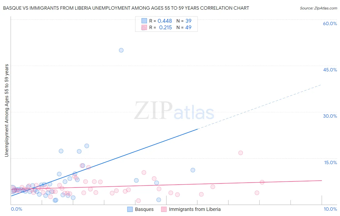 Basque vs Immigrants from Liberia Unemployment Among Ages 55 to 59 years
