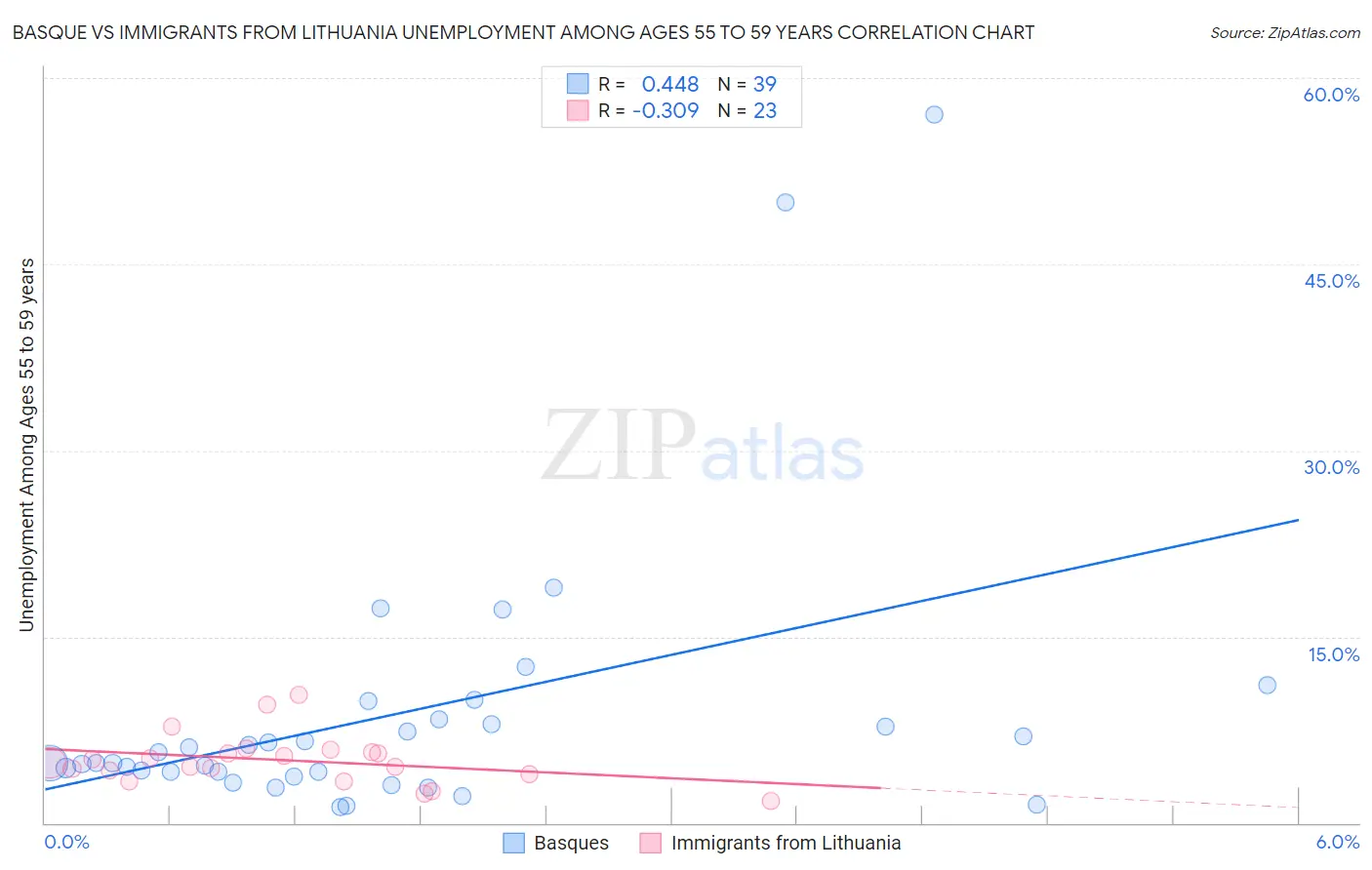 Basque vs Immigrants from Lithuania Unemployment Among Ages 55 to 59 years