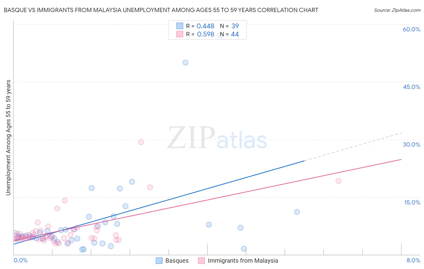 Basque vs Immigrants from Malaysia Unemployment Among Ages 55 to 59 years