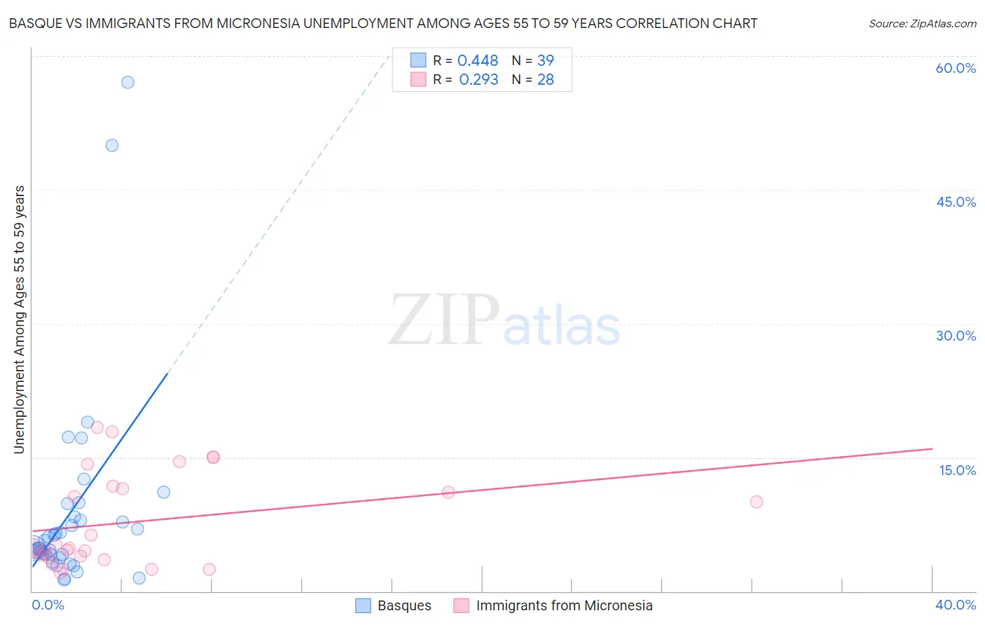 Basque vs Immigrants from Micronesia Unemployment Among Ages 55 to 59 years