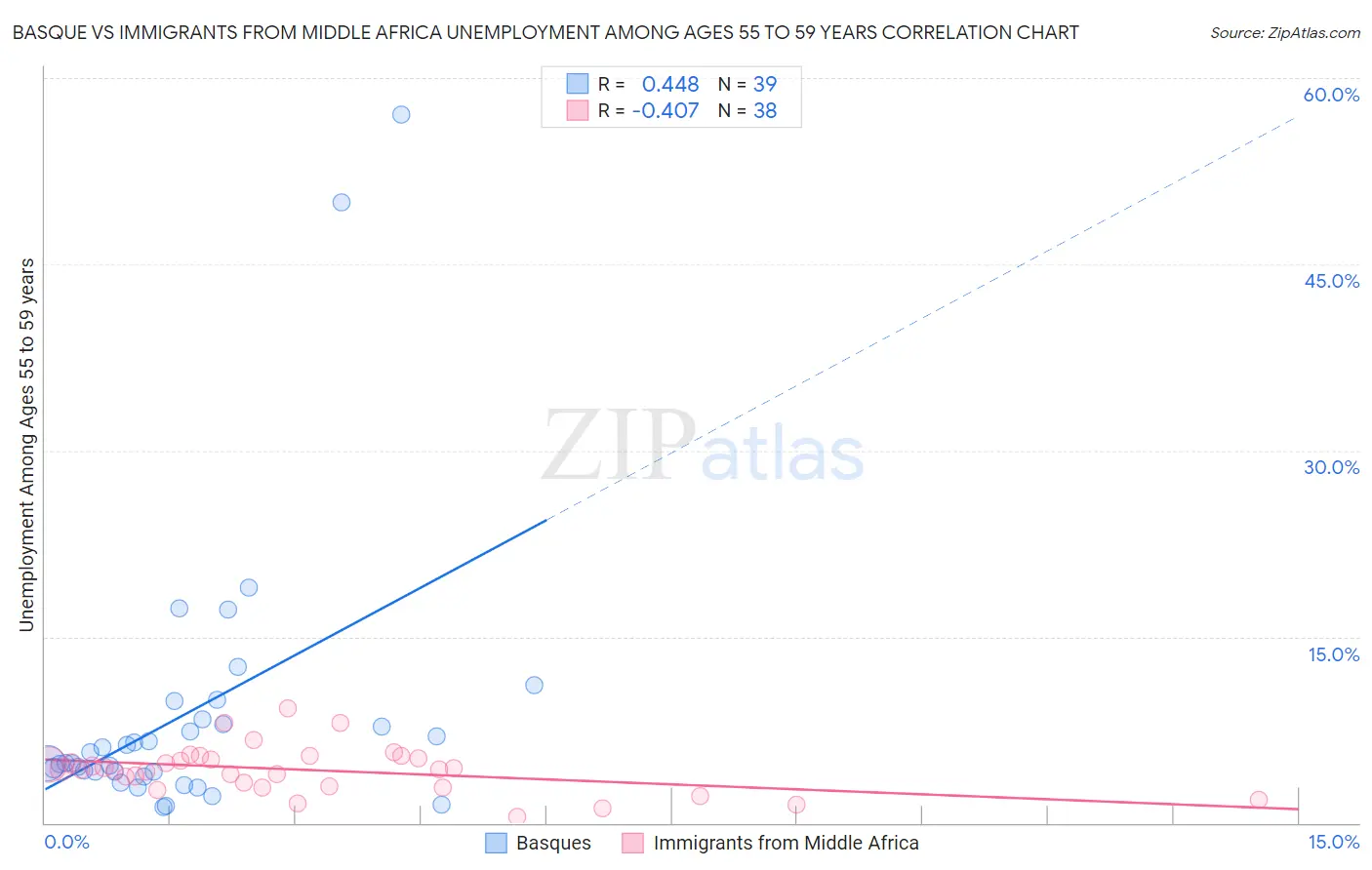 Basque vs Immigrants from Middle Africa Unemployment Among Ages 55 to 59 years