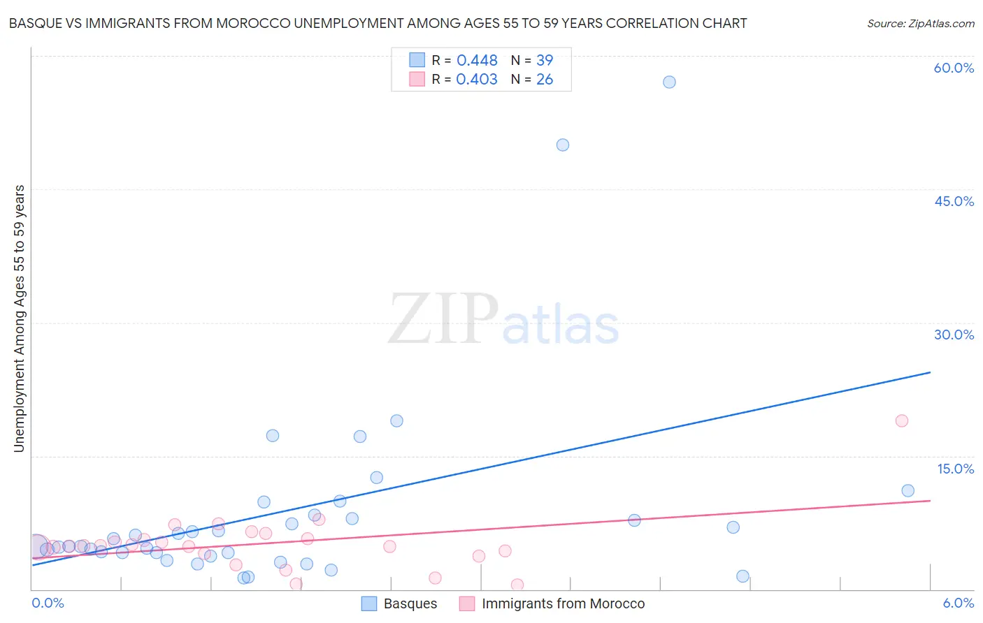 Basque vs Immigrants from Morocco Unemployment Among Ages 55 to 59 years