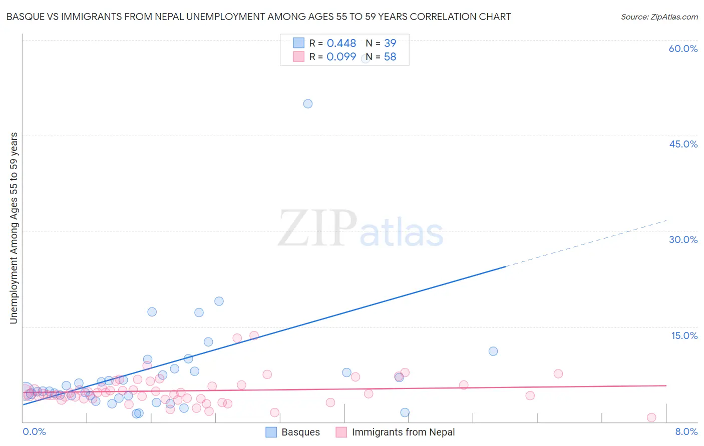 Basque vs Immigrants from Nepal Unemployment Among Ages 55 to 59 years