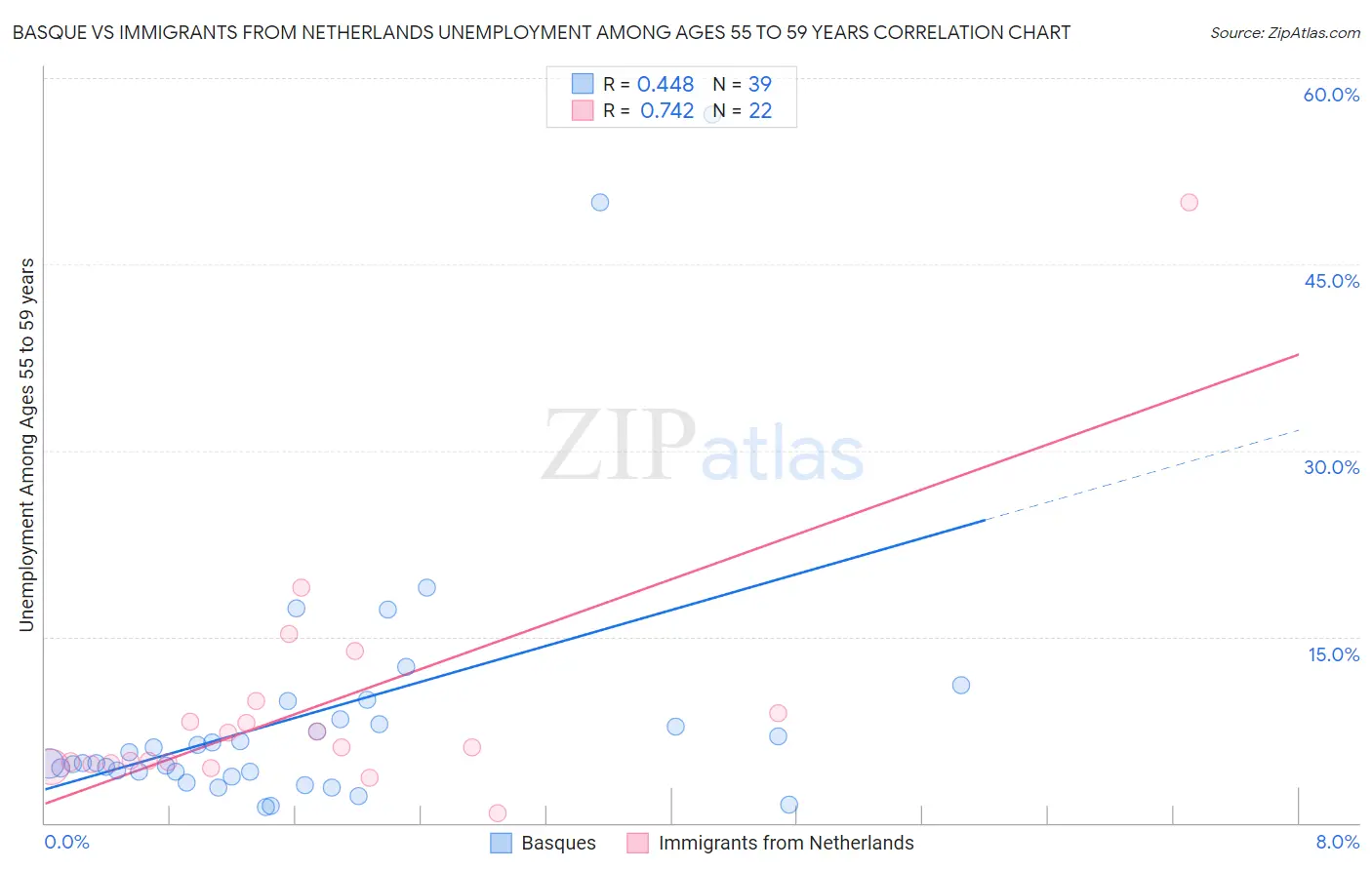 Basque vs Immigrants from Netherlands Unemployment Among Ages 55 to 59 years