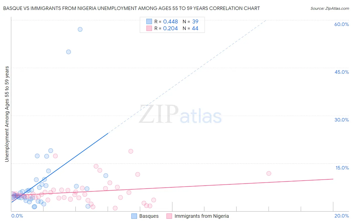Basque vs Immigrants from Nigeria Unemployment Among Ages 55 to 59 years