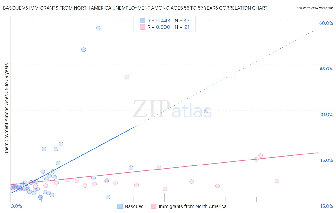 Basque vs Immigrants from North America Unemployment Among Ages 55 to 59 years