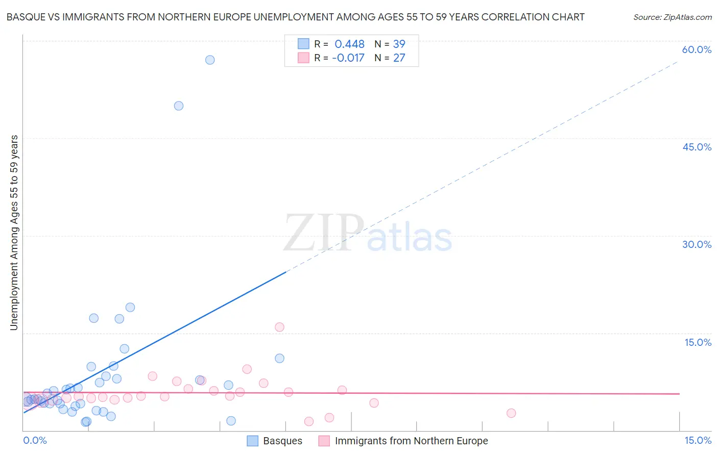 Basque vs Immigrants from Northern Europe Unemployment Among Ages 55 to 59 years