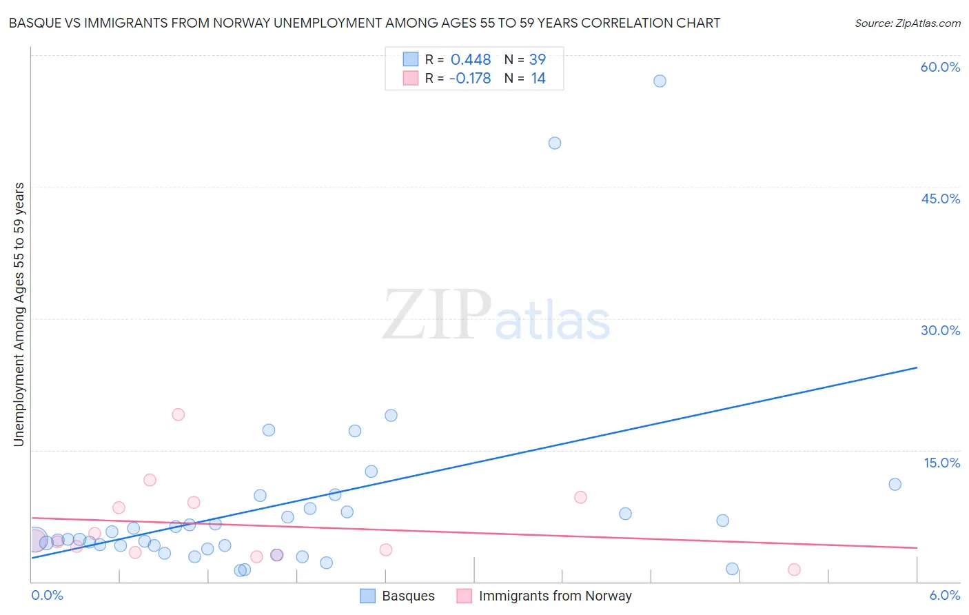Basque vs Immigrants from Norway Unemployment Among Ages 55 to 59 years