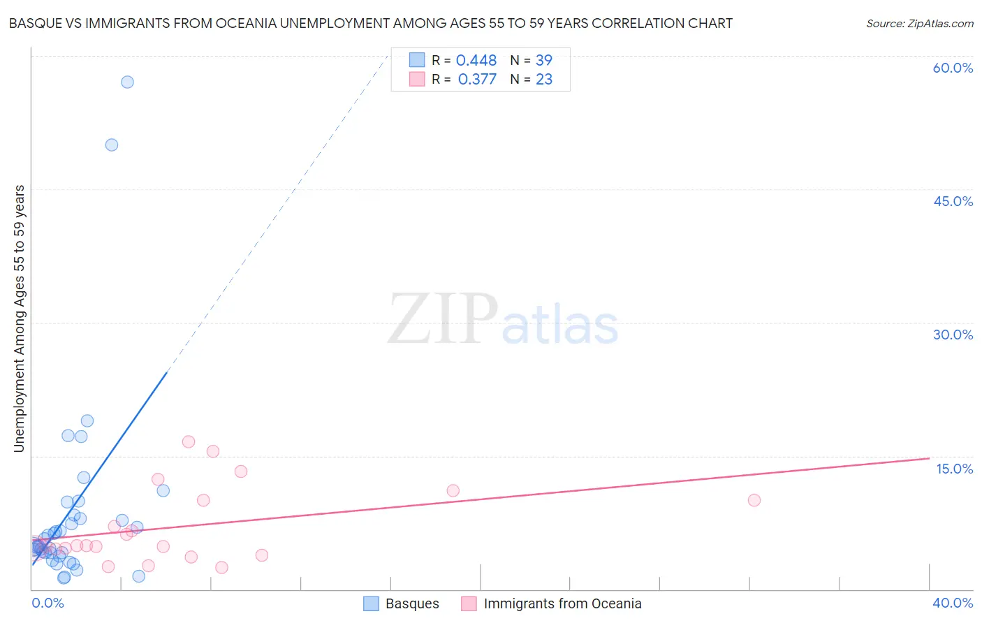 Basque vs Immigrants from Oceania Unemployment Among Ages 55 to 59 years