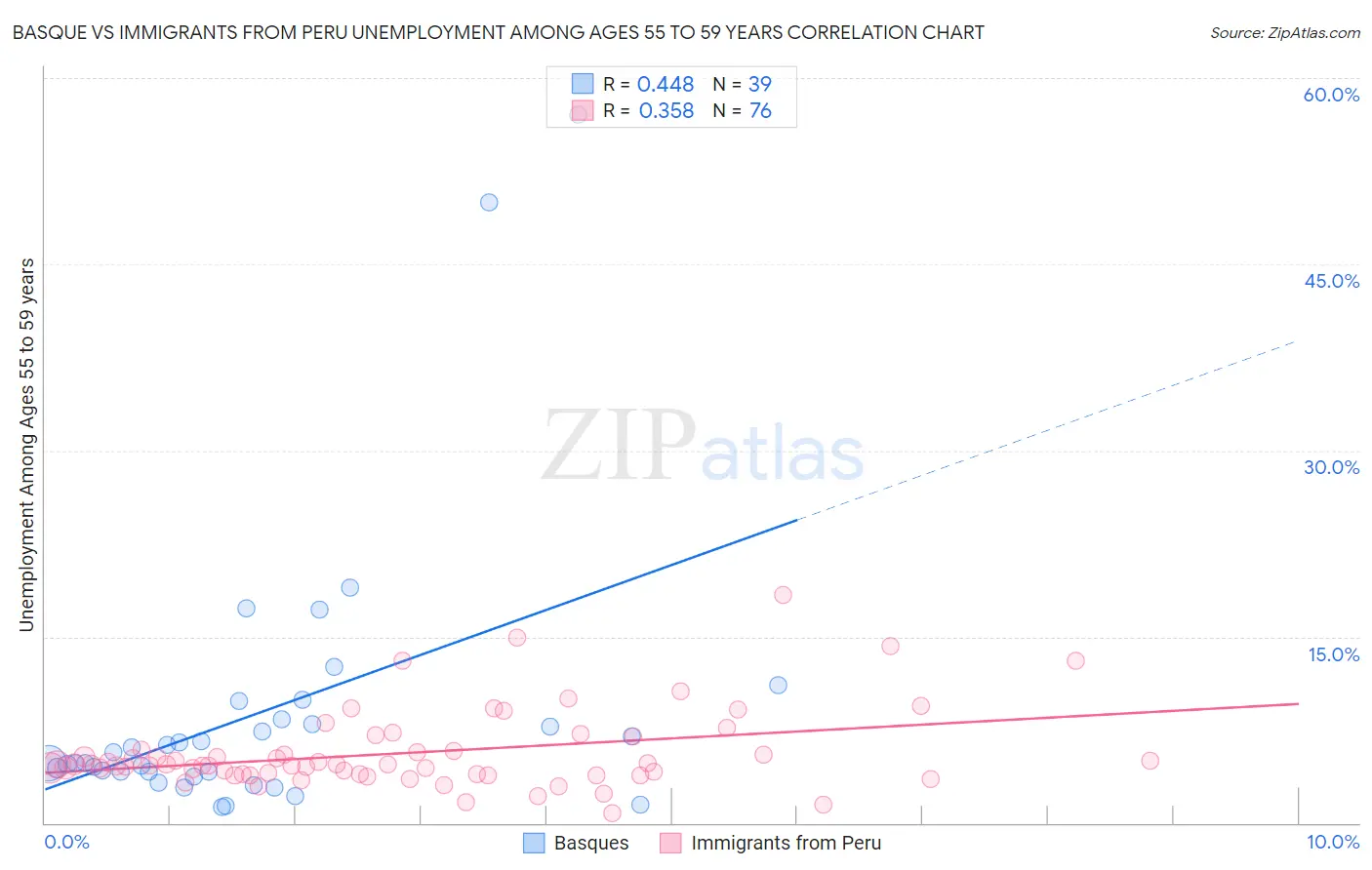 Basque vs Immigrants from Peru Unemployment Among Ages 55 to 59 years