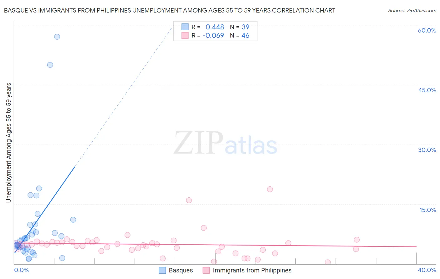 Basque vs Immigrants from Philippines Unemployment Among Ages 55 to 59 years