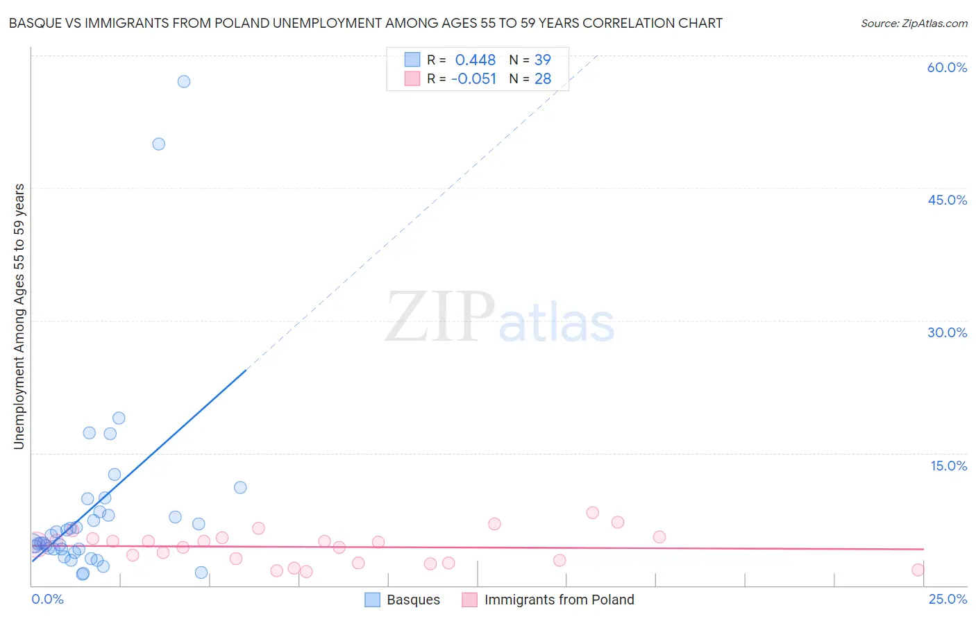 Basque vs Immigrants from Poland Unemployment Among Ages 55 to 59 years