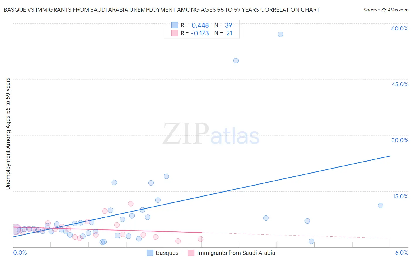 Basque vs Immigrants from Saudi Arabia Unemployment Among Ages 55 to 59 years