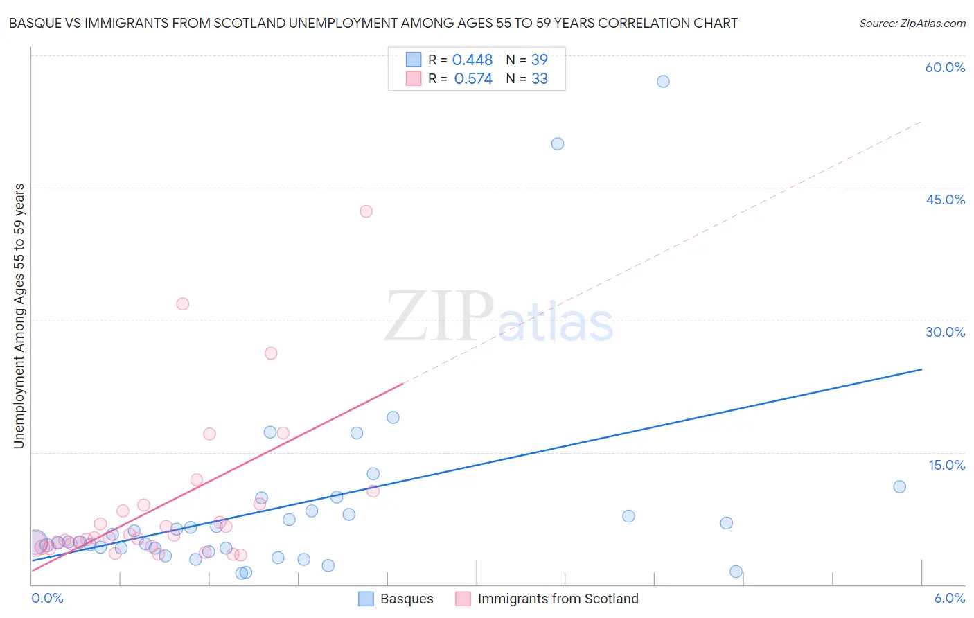 Basque vs Immigrants from Scotland Unemployment Among Ages 55 to 59 years