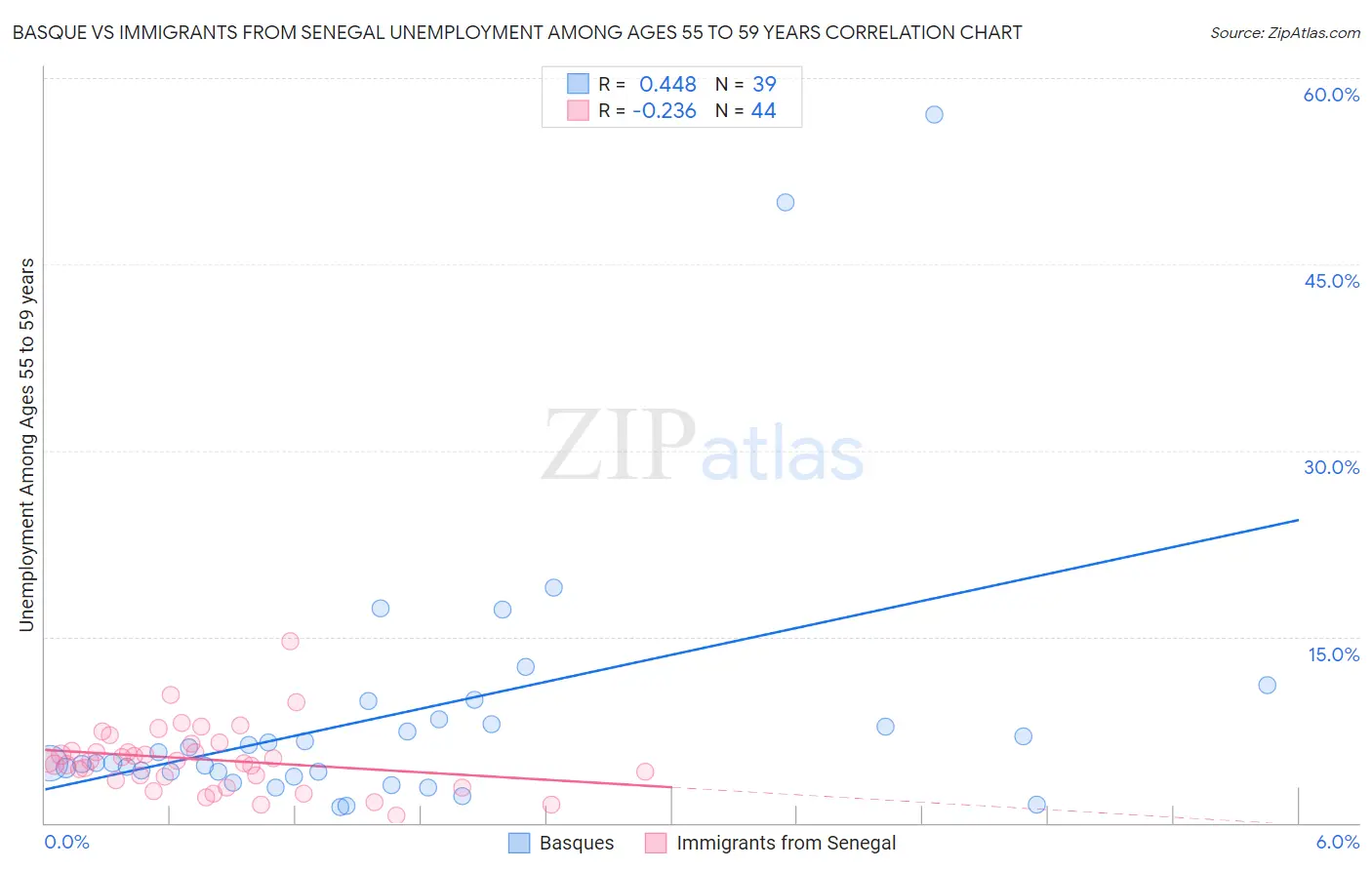 Basque vs Immigrants from Senegal Unemployment Among Ages 55 to 59 years