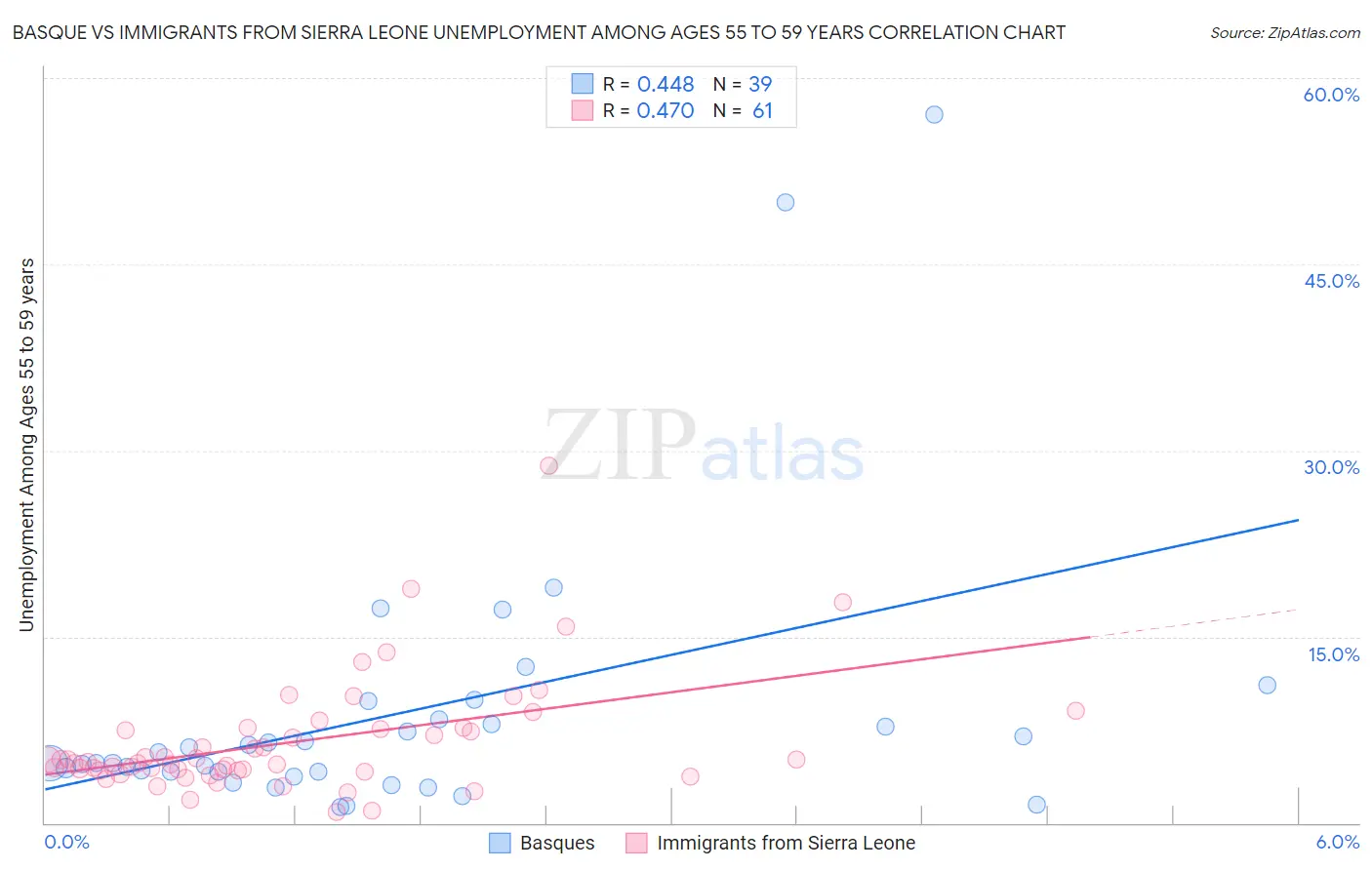 Basque vs Immigrants from Sierra Leone Unemployment Among Ages 55 to 59 years