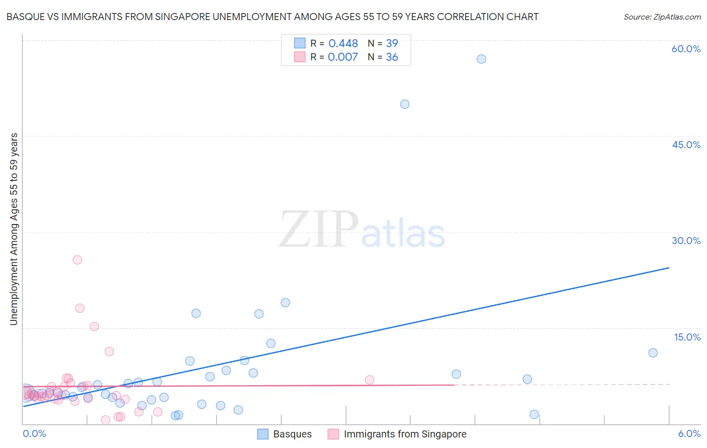 Basque vs Immigrants from Singapore Unemployment Among Ages 55 to 59 years