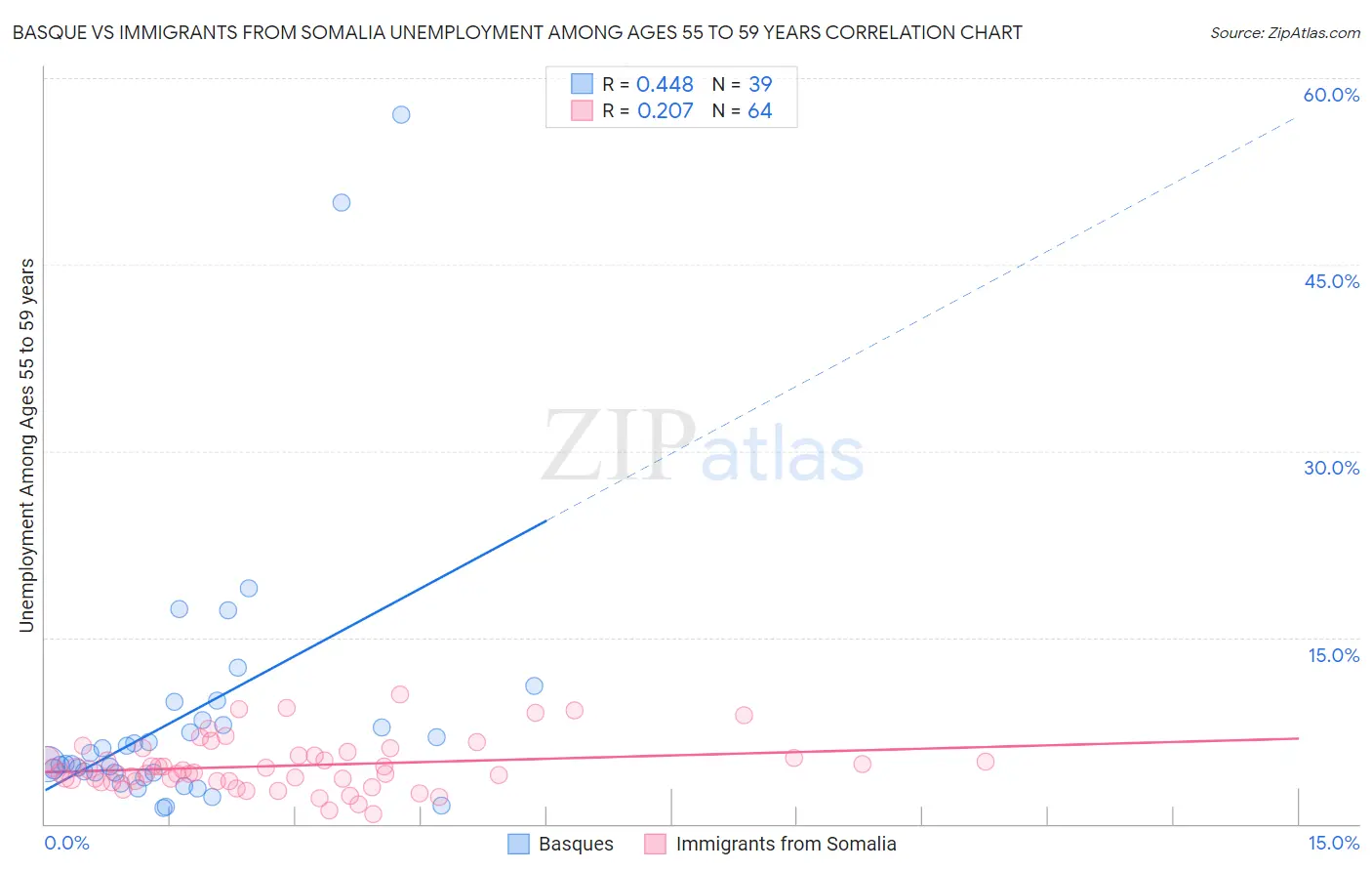 Basque vs Immigrants from Somalia Unemployment Among Ages 55 to 59 years