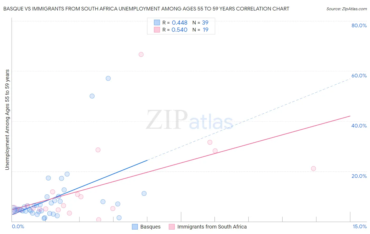 Basque vs Immigrants from South Africa Unemployment Among Ages 55 to 59 years