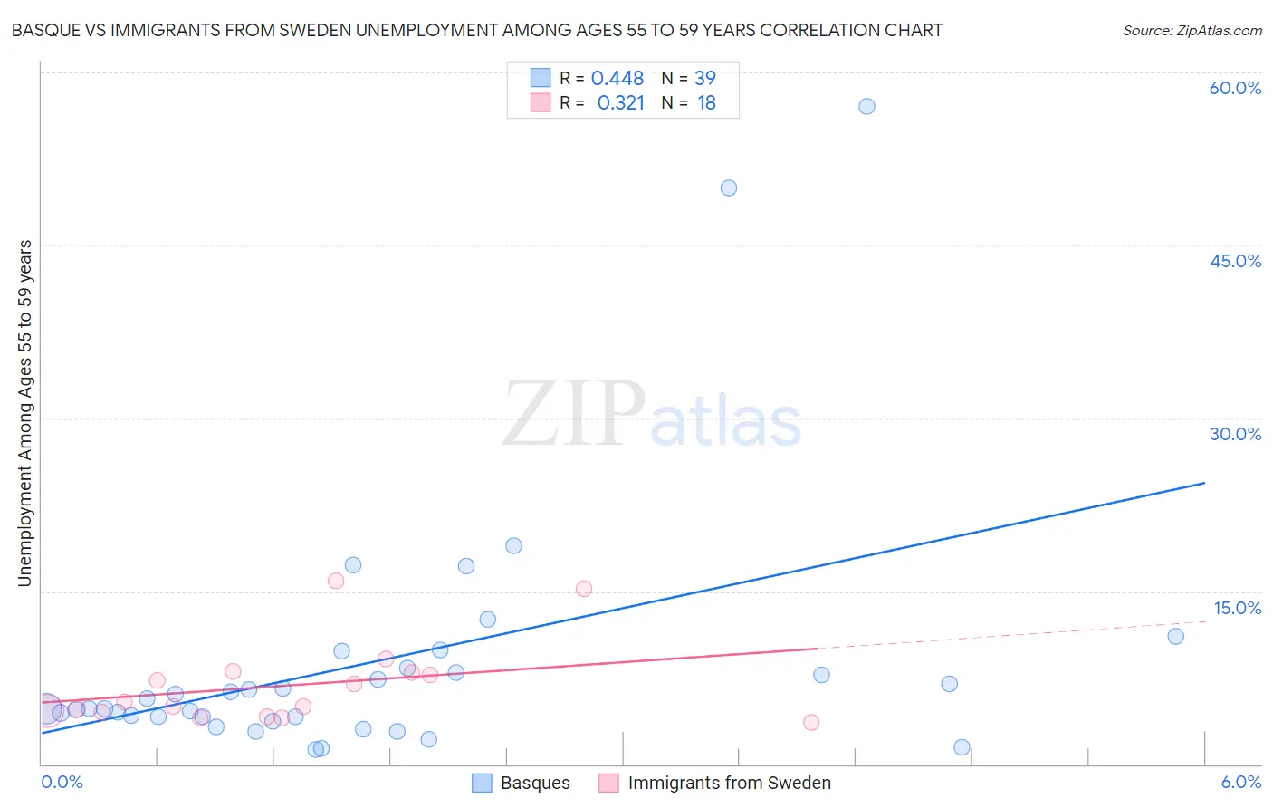 Basque vs Immigrants from Sweden Unemployment Among Ages 55 to 59 years