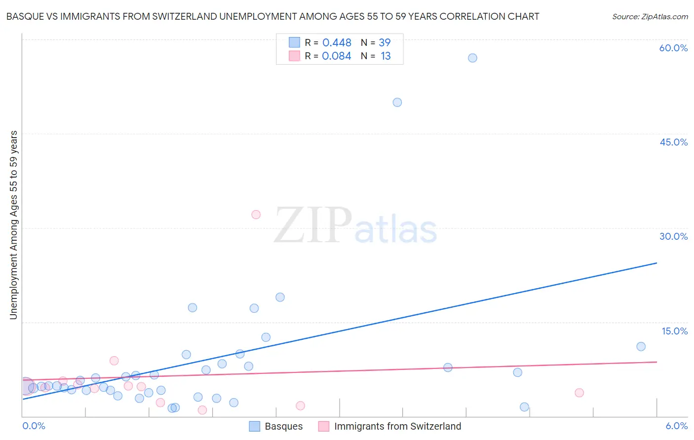 Basque vs Immigrants from Switzerland Unemployment Among Ages 55 to 59 years