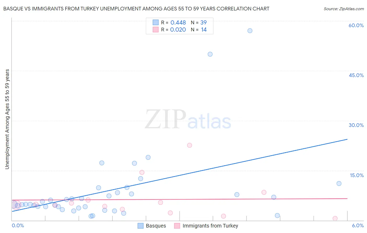 Basque vs Immigrants from Turkey Unemployment Among Ages 55 to 59 years