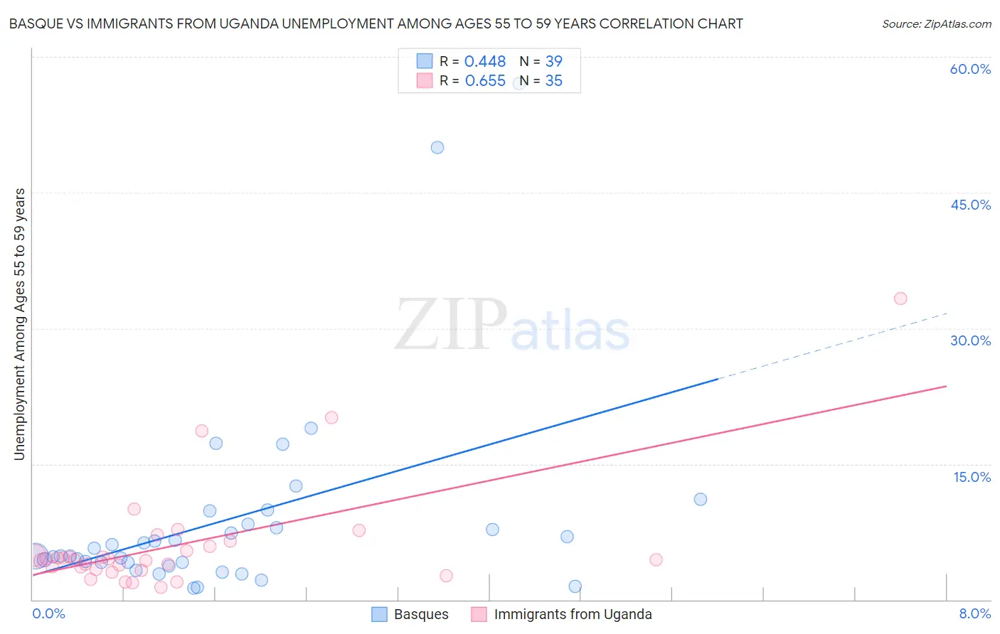 Basque vs Immigrants from Uganda Unemployment Among Ages 55 to 59 years