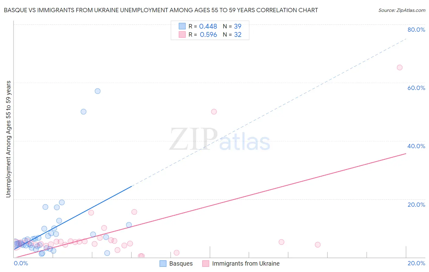 Basque vs Immigrants from Ukraine Unemployment Among Ages 55 to 59 years